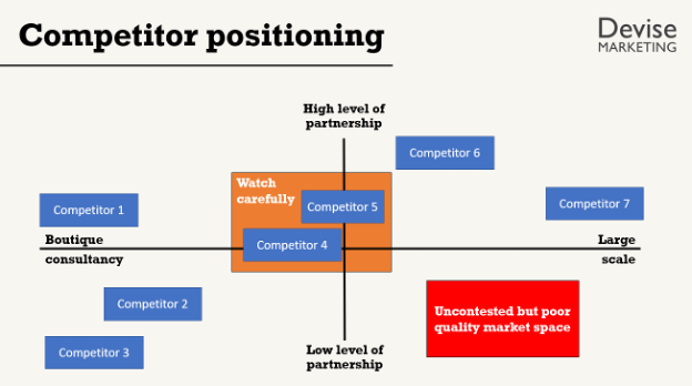 Competitor positioning